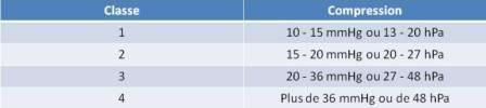 Les classes de compression veineuse.