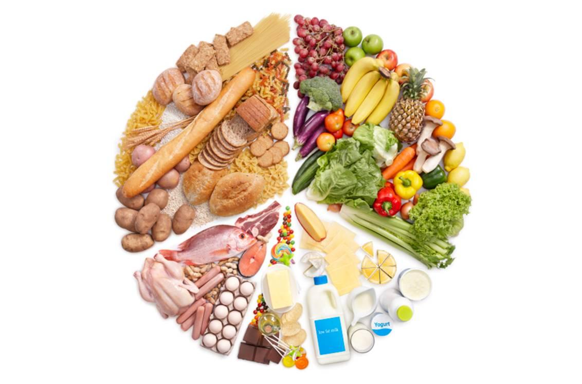 Diagramme circulaire de la pyramide alimentaire.