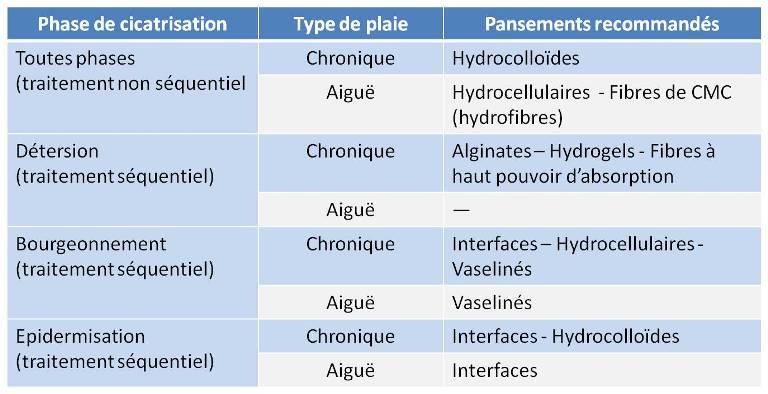Les pansements : indications et utilisations recommandées (d'après HAS avril 2011 et Journal officiel 25 septembre 2013).